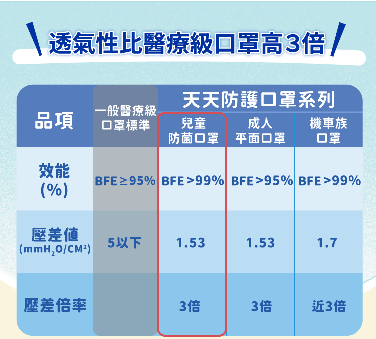 天天兒童防菌醫用口罩 兒童醫療級立體口罩50入 盒 Pchome 24h購物