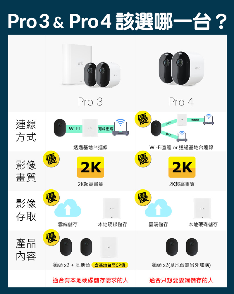 感謝価格】 美品 - Arlo Pro Pro 防犯カメラ 4本体 - poumonquebec.ca