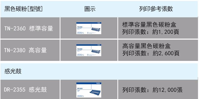 黑色碳粉[型號]圖示2360 標準容量列印參考張數標準容量黑色碳粉盒列印張數:約1,200頁高容量黑色碳粉盒TN-2380 高容量TN-列印張數:約2,600頁感光鼓DR-2355 感光鼓列印張數:約12,000張