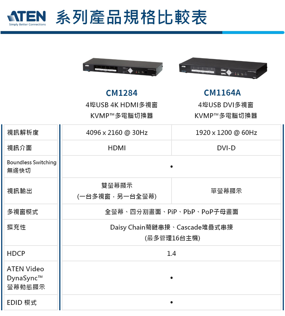 ＡＴＥＮ 4ポートUSBマルチスクリーンコントロールKMスイッチ CS724KM