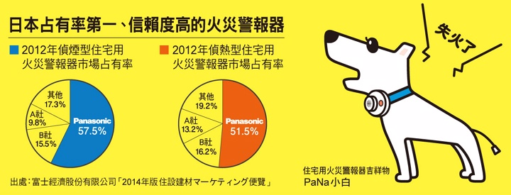 Panasonic 國際牌單獨型住宅用火災警報器(光電式/偵煙型) 2入組- PChome 24h購物